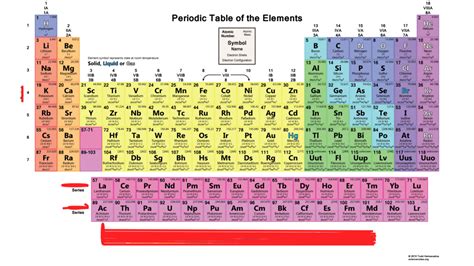 Periodic Table Diagram Quizlet