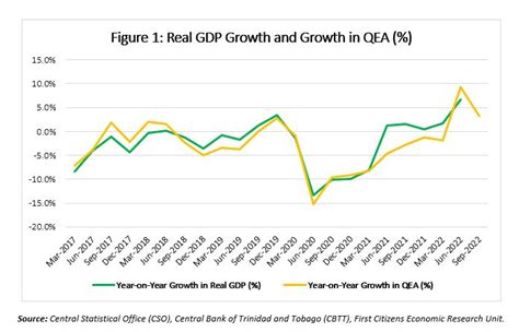 Trinidad And Tobago Economic Outlook Brighter Days Ahead Trinidad And Tobago