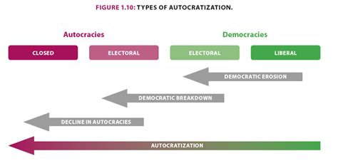 Varieties Of Autocratization V Dem