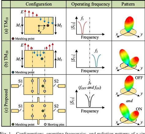 Figure From Design Approach For Pattern Reconfigurable Patch Antenna