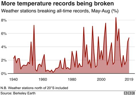 Hundreds of temperature records broken over summer