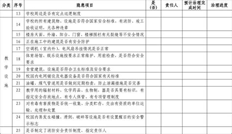 学校及周边安全排查表word文档在线阅读与下载免费文档