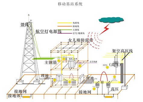 移动基站系统综合防雷示意图 西安东雁电子科技有限公司