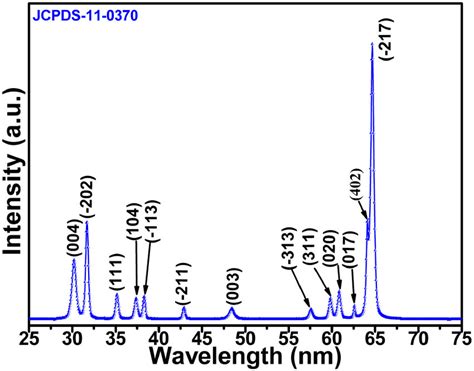 Xrd Patterns Of β Ga2o3 Nanowires Grown On Sapphire Using Fe As A