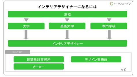 インテリアデザイナーになるには インテリアデザイナーの仕事・なり方・年収・資格を解説 キャリアガーデン