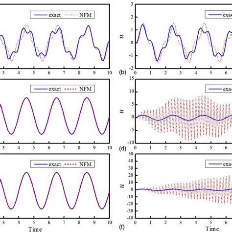 Forced Vibration Responses To A Linear Elastic Sdof System Using Nfm Download Scientific