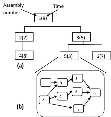 a) An example of product structure tree (Bill Of Materials -BOM tree)... | Download Scientific ...