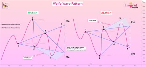 How to Trade Wolfe Wave Pattern for OANDA:EURUSD by Lingrid — TradingView