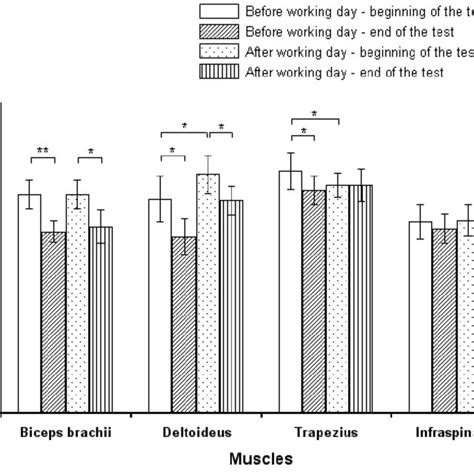 The Electromyogram Power Spectrum Median Frequency Mf At The Download Scientific Diagram