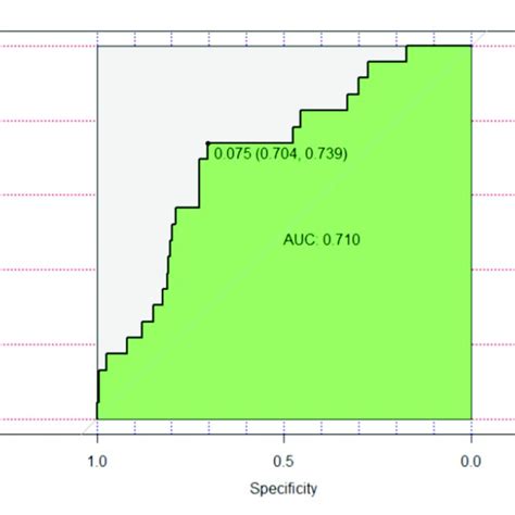 Receiver Operating Characteristic Roc Curve Download Scientific Diagram