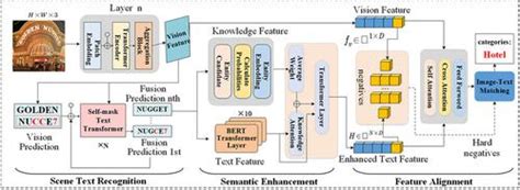 利用场景文本进行跨模态知识学习实现细粒度图像分类 IET Image Processing X MOL