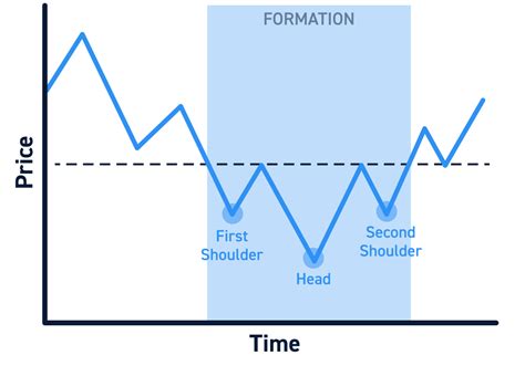 Inverse Head And Shoulders Pattern The Complete Guide