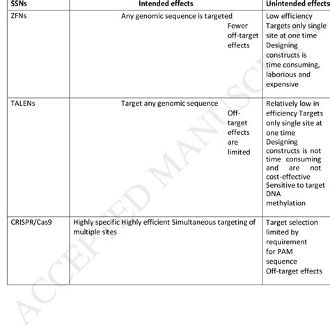 Advantages and disadvantages of ZFNs, TALENs and CRISPR/Cas9 | Download ...