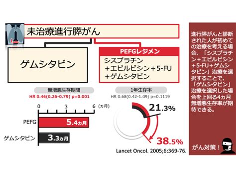 日本がん対策図鑑 【膵がん：一次治療（4ヵ月pfs）】「シスプラチン＋エピルビシン＋5 Fu＋ゲムシタビン」vs「ゲムシタビン」