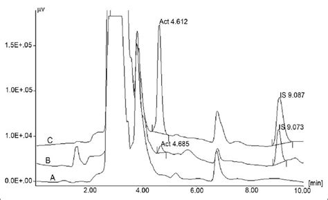 Representative Chromatogram Of Volunteer Plasma Sample Representative Download Scientific