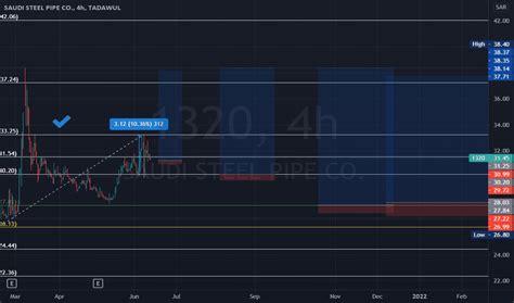 1320 Stock Price and Chart — TADAWUL:1320 — TradingView