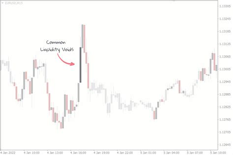 How To Trade Liquidity Voids Using Liquidity Zones Fxssi Forex