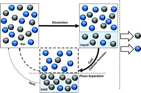 Gas Hydrates In Sustainable Chemistry Chemical Society Reviews Rsc