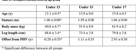 Table From Age Related Differences In Functional Hamstring Quadriceps