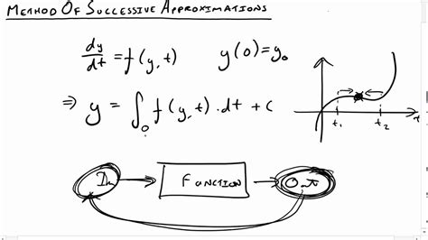 Method Of Successive Approximations Outline YouTube