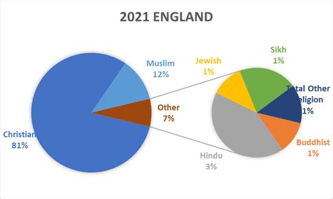 Census 2021 Religion In Leicester East Midlands Economic Data