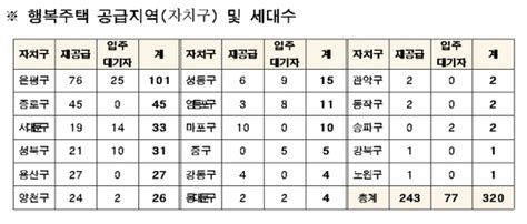 Sh공사 서울리츠 행복주택 320가구 공급 네이트 뉴스