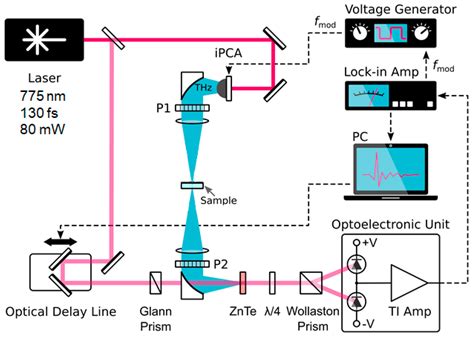 Electronics Free Full Text Correction Of Optical Delay Line Errors