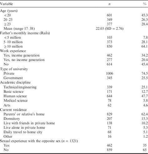 Hiv Sti Risk Taking Sexual Behaviours And Risk Perception Among Male