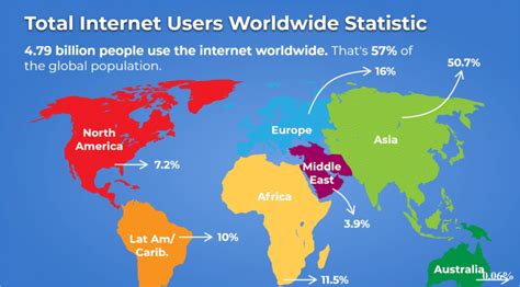 Global Internet Users In The World Distribution By World Regions