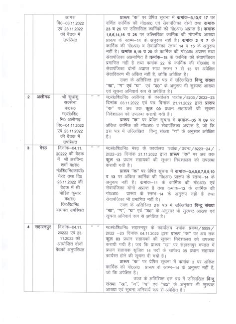 शिक्षा विभाग के सभी कार्यालयों में कार्यरत प्रधान सहायकों की नवीन