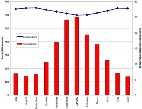 Climatic Data Mean Monthly Precipitation And Mean Monthly Temperature