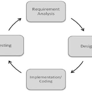 The iterative software development cycle. | Download Scientific Diagram