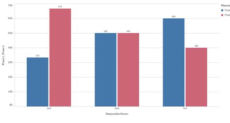 Solved Percentage On Y Axis For A Bar Chart Using Set Ana Qlik Community 1755949