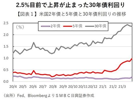 米国金利上昇を構造分析、長期金利はそろそろピークアウトへ マーケットフォーカス ダイヤモンド・オンライン