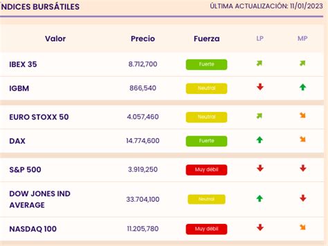 Diez acciones más alcistas en el Mercado Continuo y que no son pequeñas