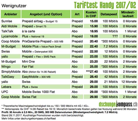 Das sind günstigsten Handy Tarife der Schweiz IT Markt