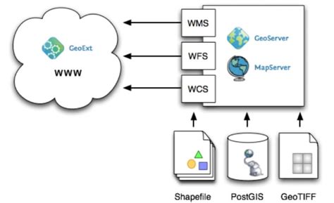 Run Wms Wmts Or Wfs Online Gis Layers For Your Data Web Map By