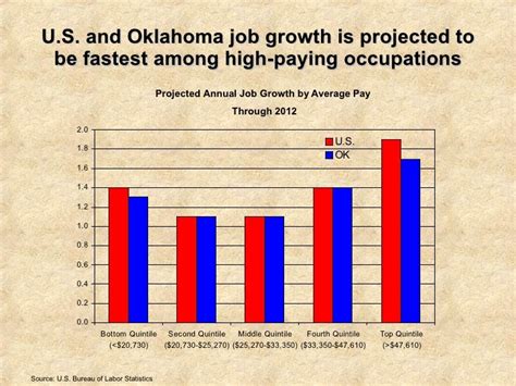 The Changing Us Economy What Does It Mean For Oklahoma 1204061840