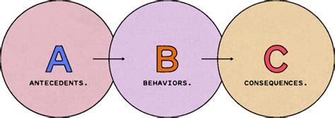 ABC Model of Behavior: How to Inspire Change in Learners | Maestro