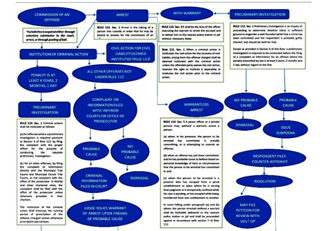 Criminal Procedure Flow Chart Criminal Justice Studocu