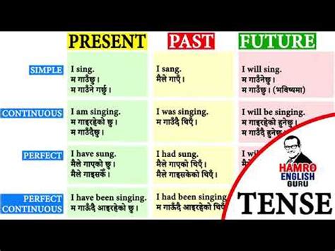 All English Tenses Explained In Nepali Present Tense Past Tense And