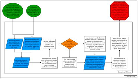 Social Sciences Free Full Text Key Concepts In The Poliheuristic