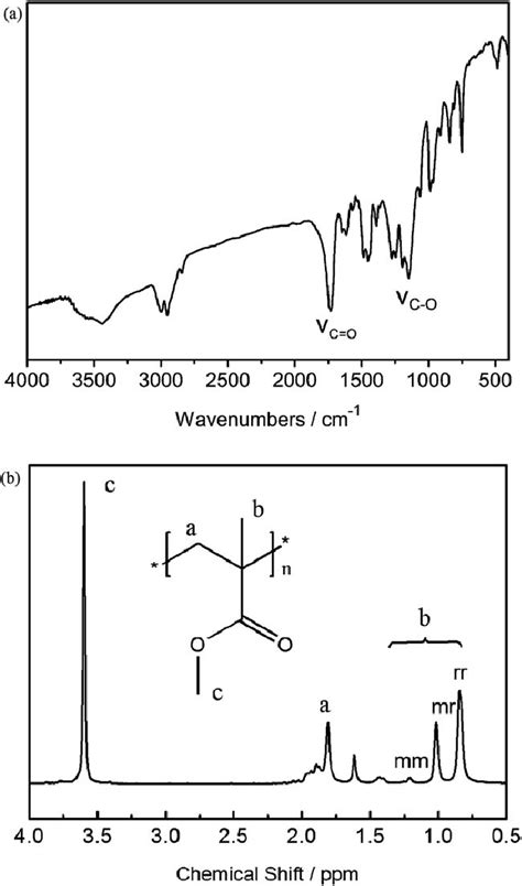 A FT IR And B 1 H NMR Spectrum Of PMMA Obtained By Esterification