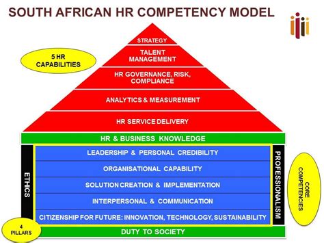 Components Of The National HR Standards