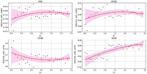 The Dependence Of The Image Comparison Metrics Mse Rmse Psnr And Download Scientific