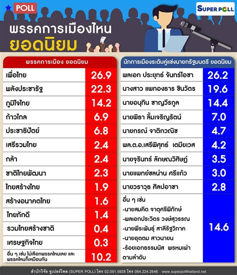 ซูเปอร์โพล เผยผลสำรวจ เพื่อไทย พรรคการเมืองยอดนิยม ประยุทธ์