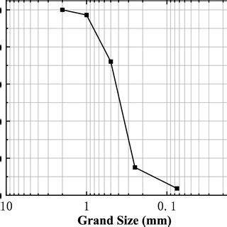 Sand particle size distribution | Download Scientific Diagram