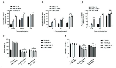 Biofilm Inhibition And Eradication Of Myr 36pw A C Inhibition Of