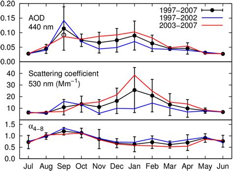 Annual Cycle Of Aerosol Optical Depth At 440 Nm Scattering Coefficient