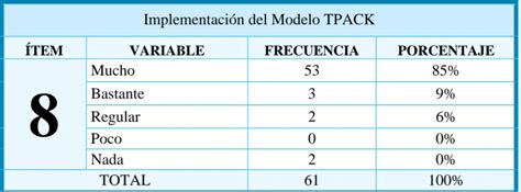 Análisis de las encuestas a docentes Análisis e interpretación de los